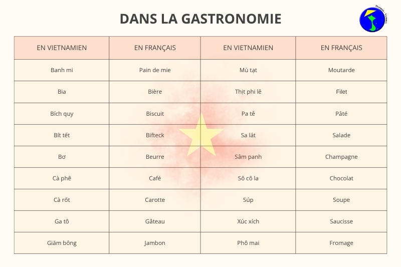 Emprunts français dans la langue vietnamienne